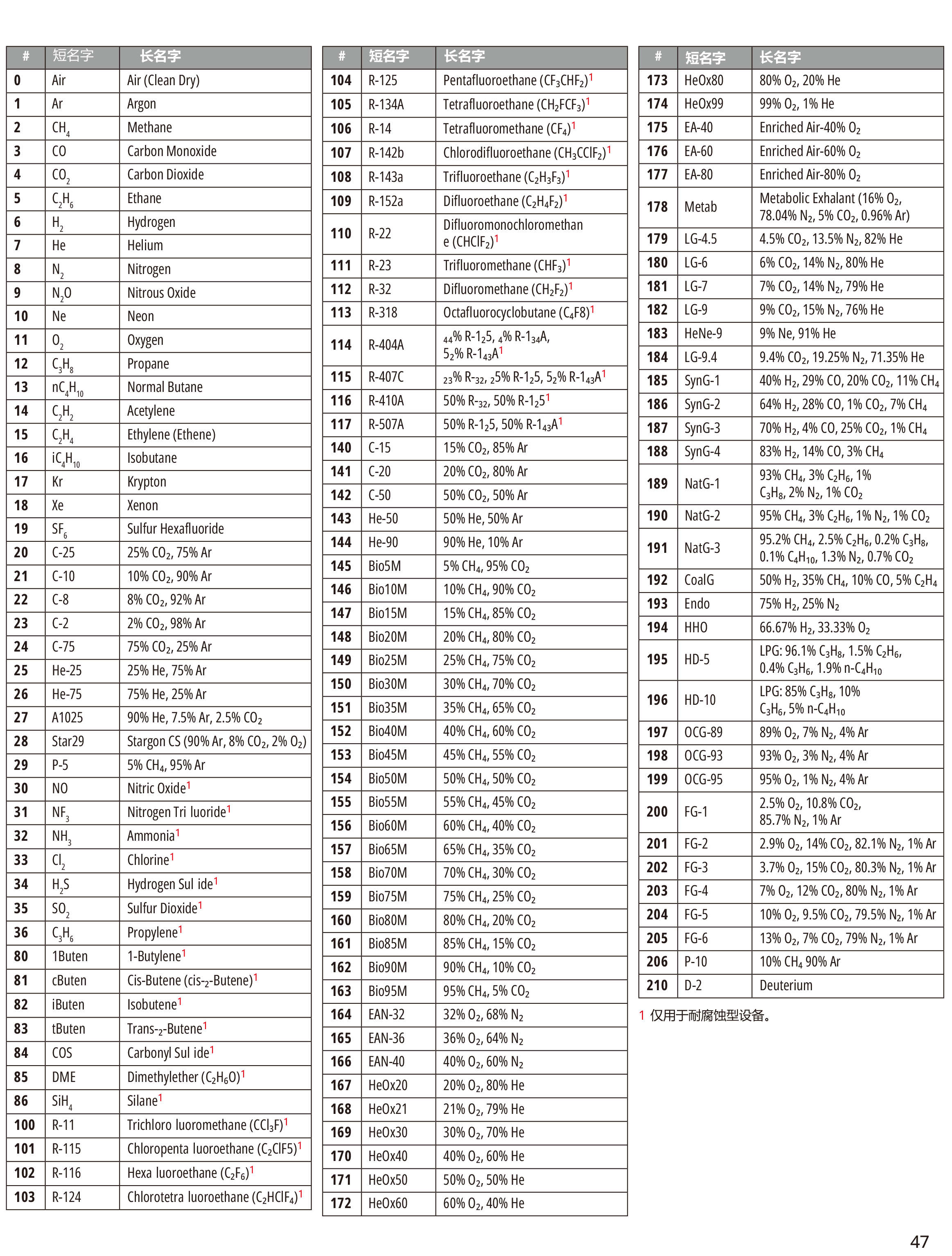 气体编号列表.png